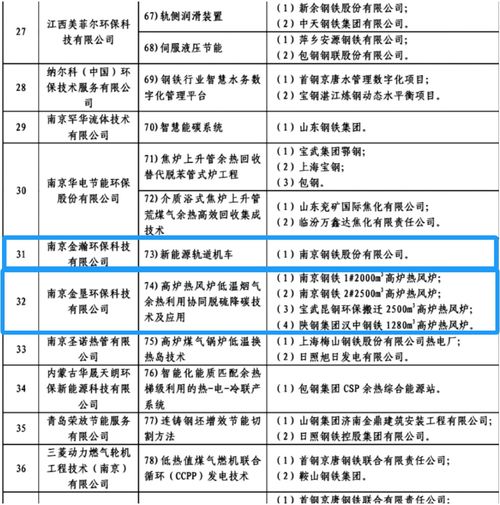 南钢自主研发节能新技术，抢占绿色制造新高地